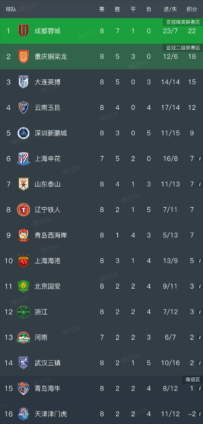 九游个人中心登录-大连英博1-3云南玉昆，5连胜遭终结，邓涵文45秒破门，奥斯卡双响|阿利米|约尼查|中超联赛|黄子豪|比赛_新浪体育_新浪新闻